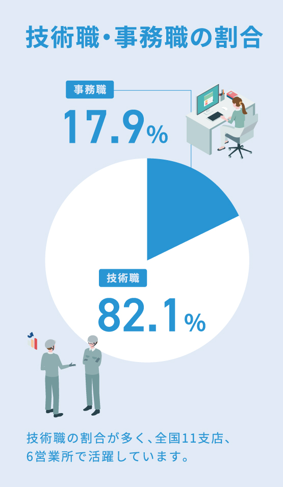 技術職・事務職の割合