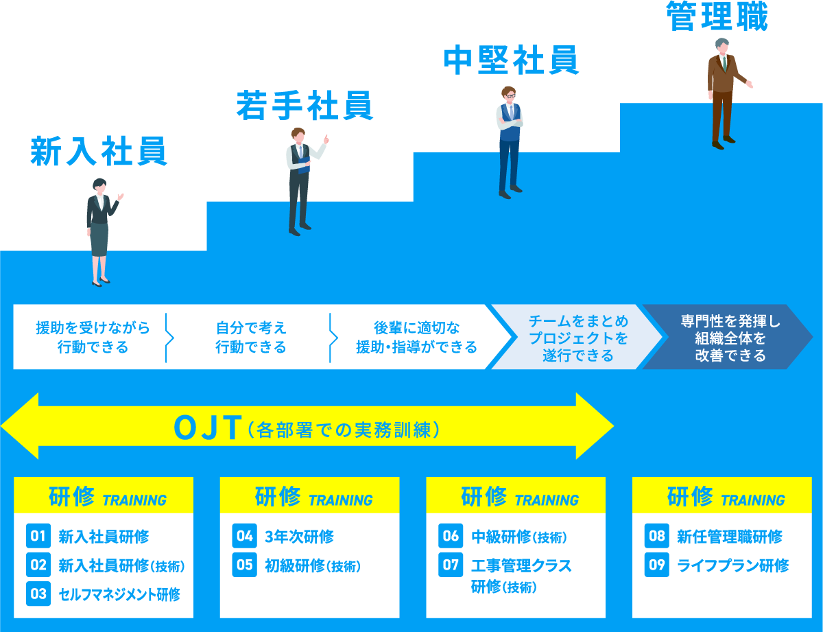教育・研修制度