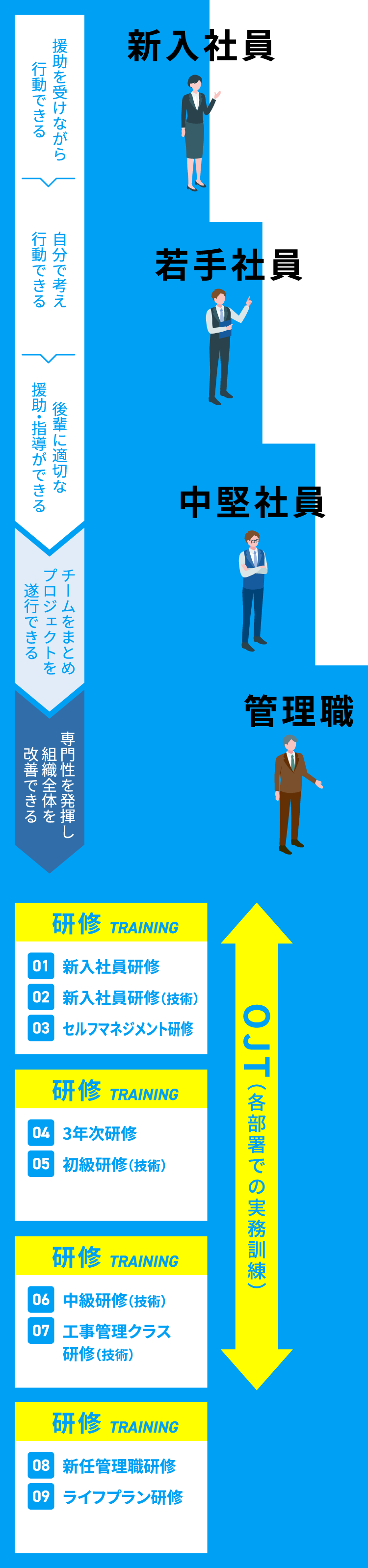 教育・研修制度